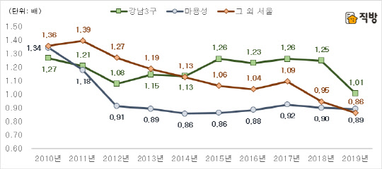 서울 지역별 신규 아파트 대비 노후아파트 매매가격 비교. <직방 제공>